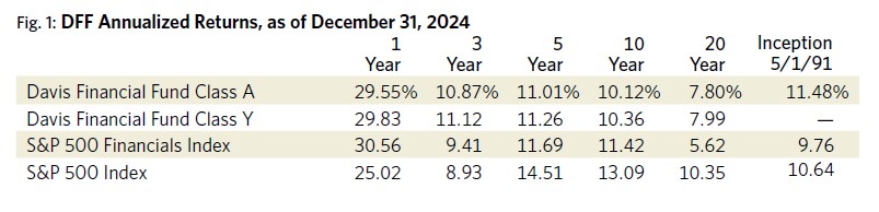 DFF-Annualized-Returns-as-of-December 31-2024